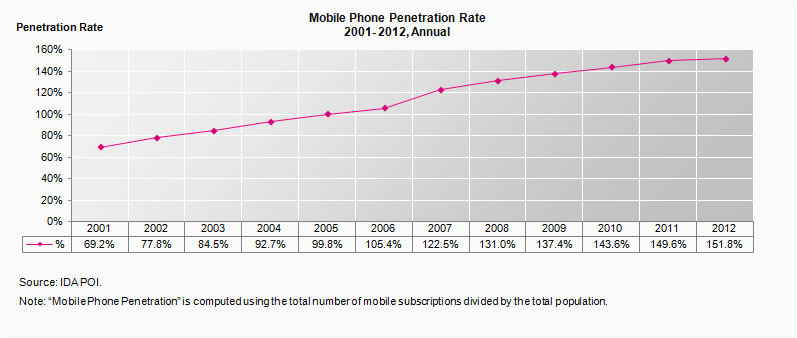 Mobile Phone Penetration, Annual